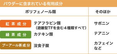 パウダーに含まれている有用成分